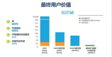 為數據中心應用加速 新一代存儲系統技術應用全解析