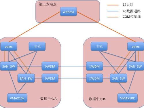 雙活數(shù)據(jù)中心存儲架構的數(shù)據(jù)處理與存儲支持服務問題梳理與優(yōu)化策略